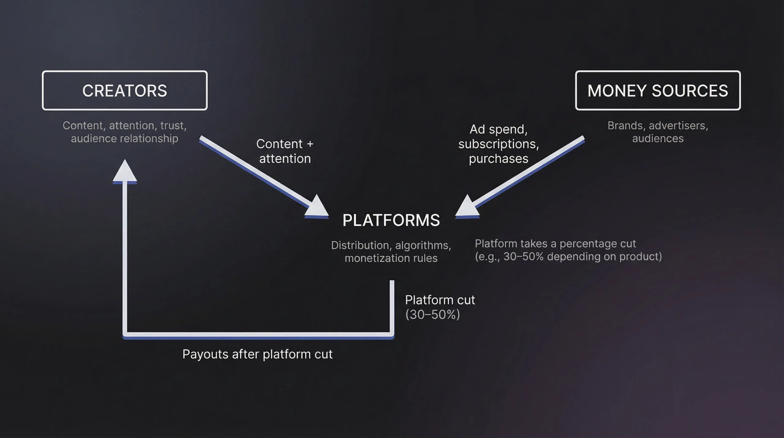 Diagram showing creators producing content, platforms controlling distribution, and money flowing from brands/advertisers/audiences through platforms to creators with percentage splits labeled