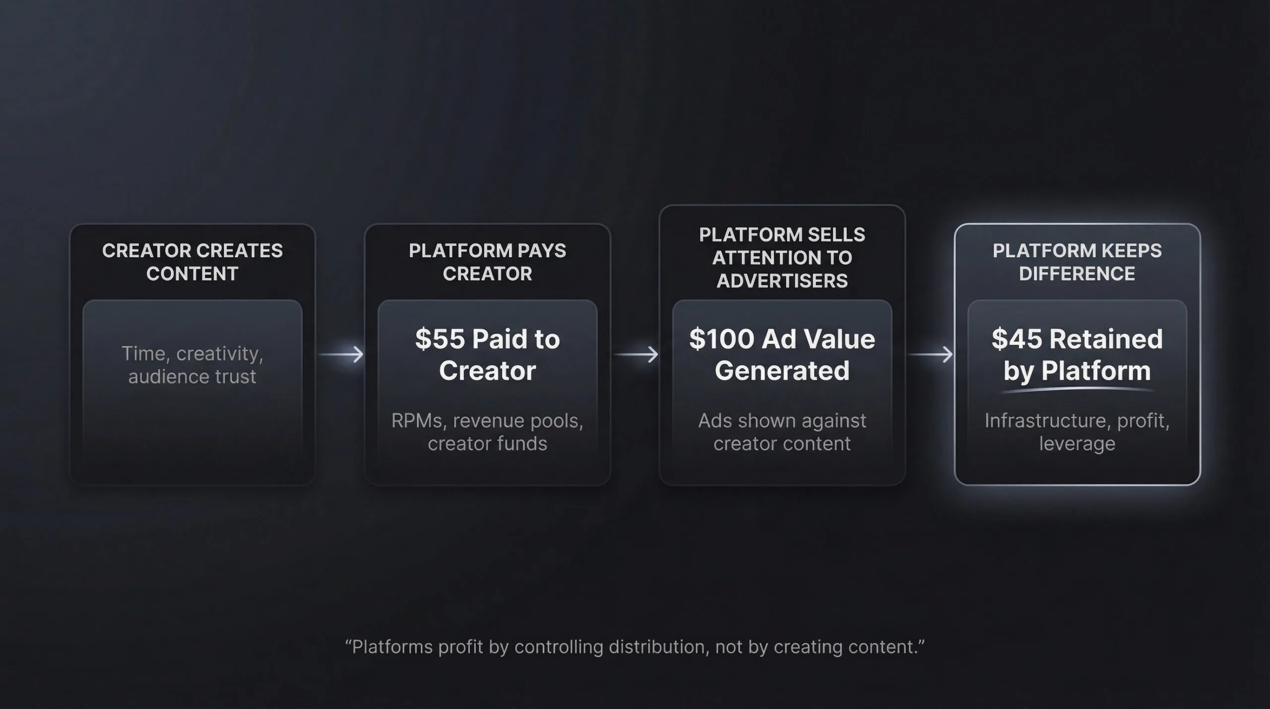 Flow diagram showing how platforms acquire attention cheaply from creators and sell it at higher rates to advertisers