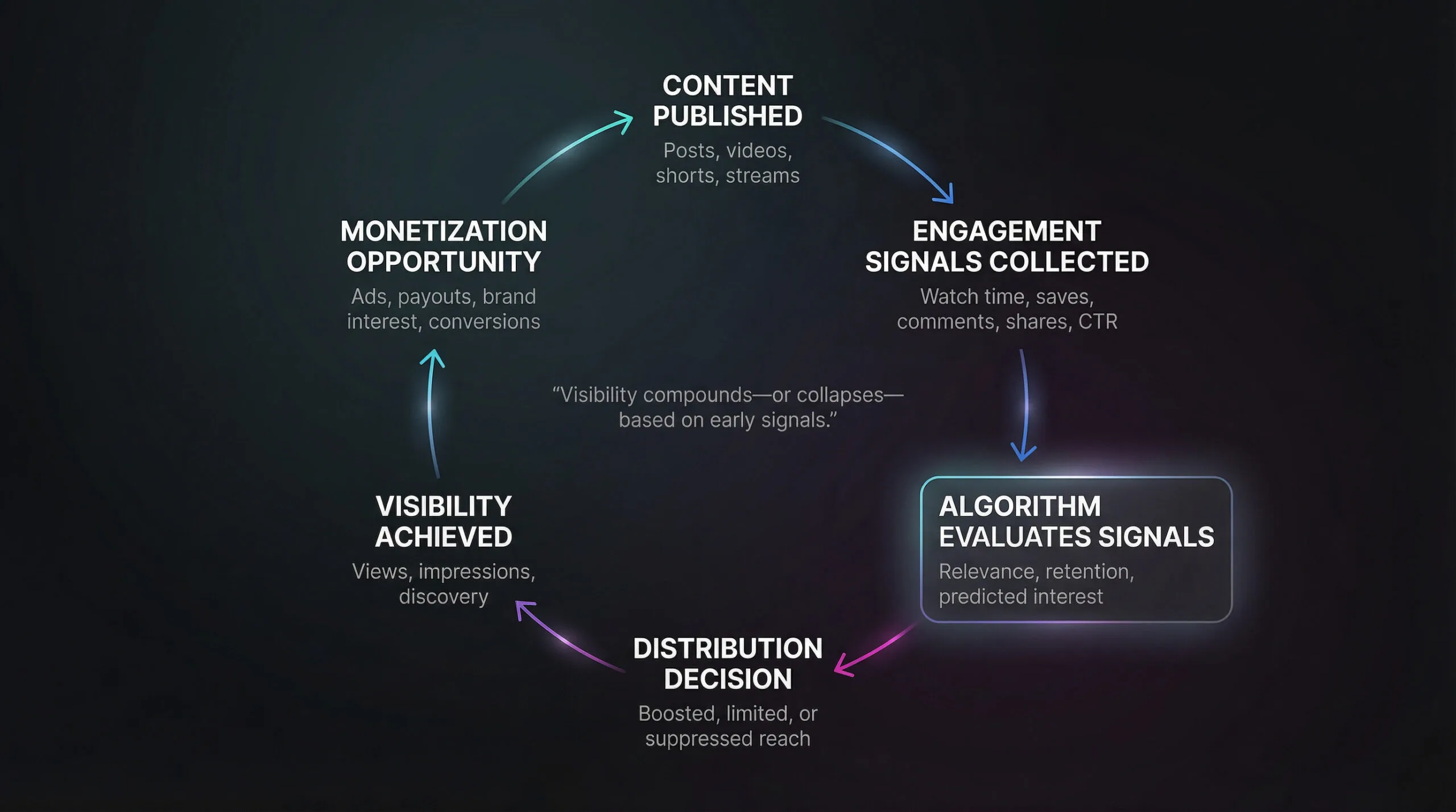 Circular flow diagram showing how content generates engagement signals, algorithms measure those signals, distribution is determined, visibility results, and monetization opportunities are created or denied