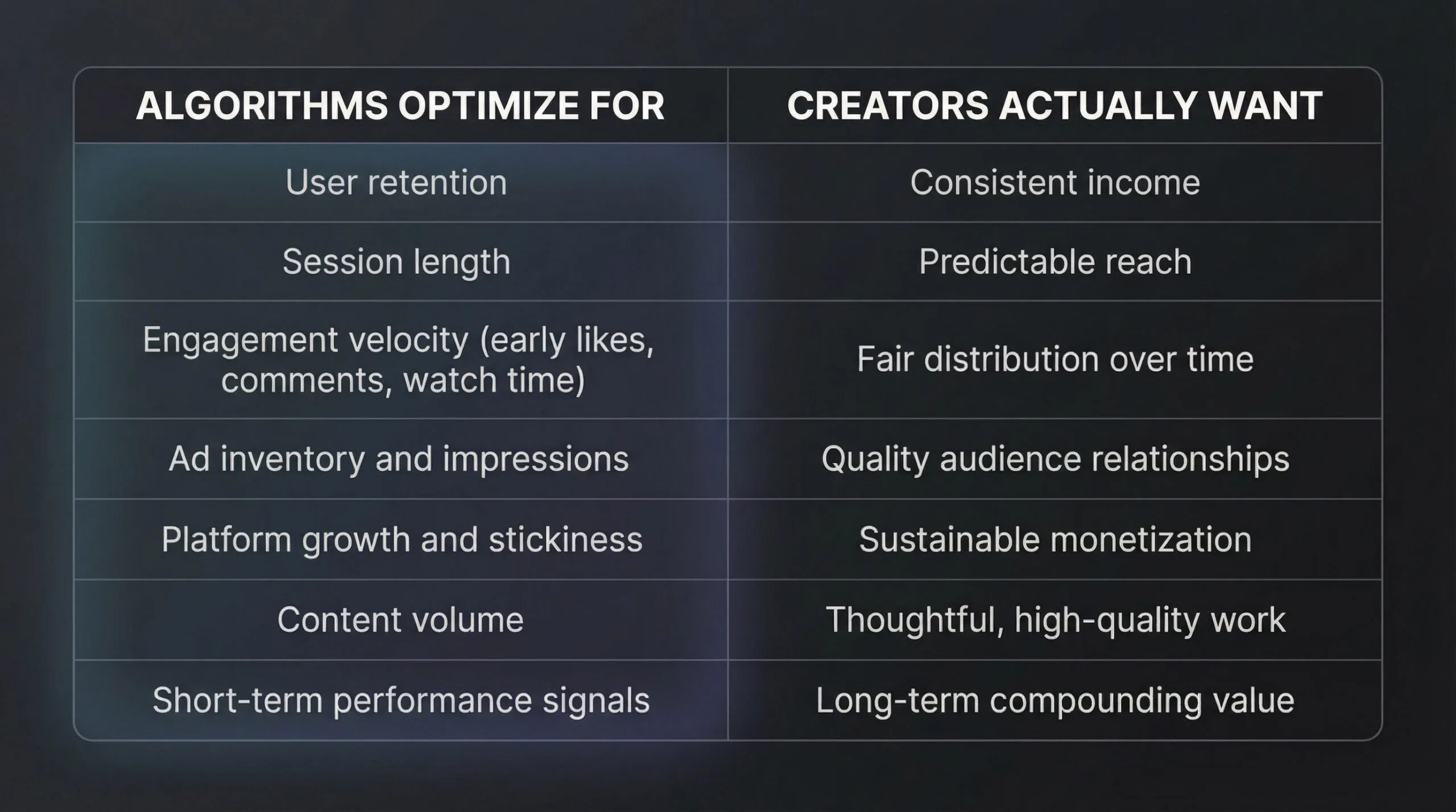 Two-column comparison showing platform goals versus creator goals, illustrating fundamental conflict