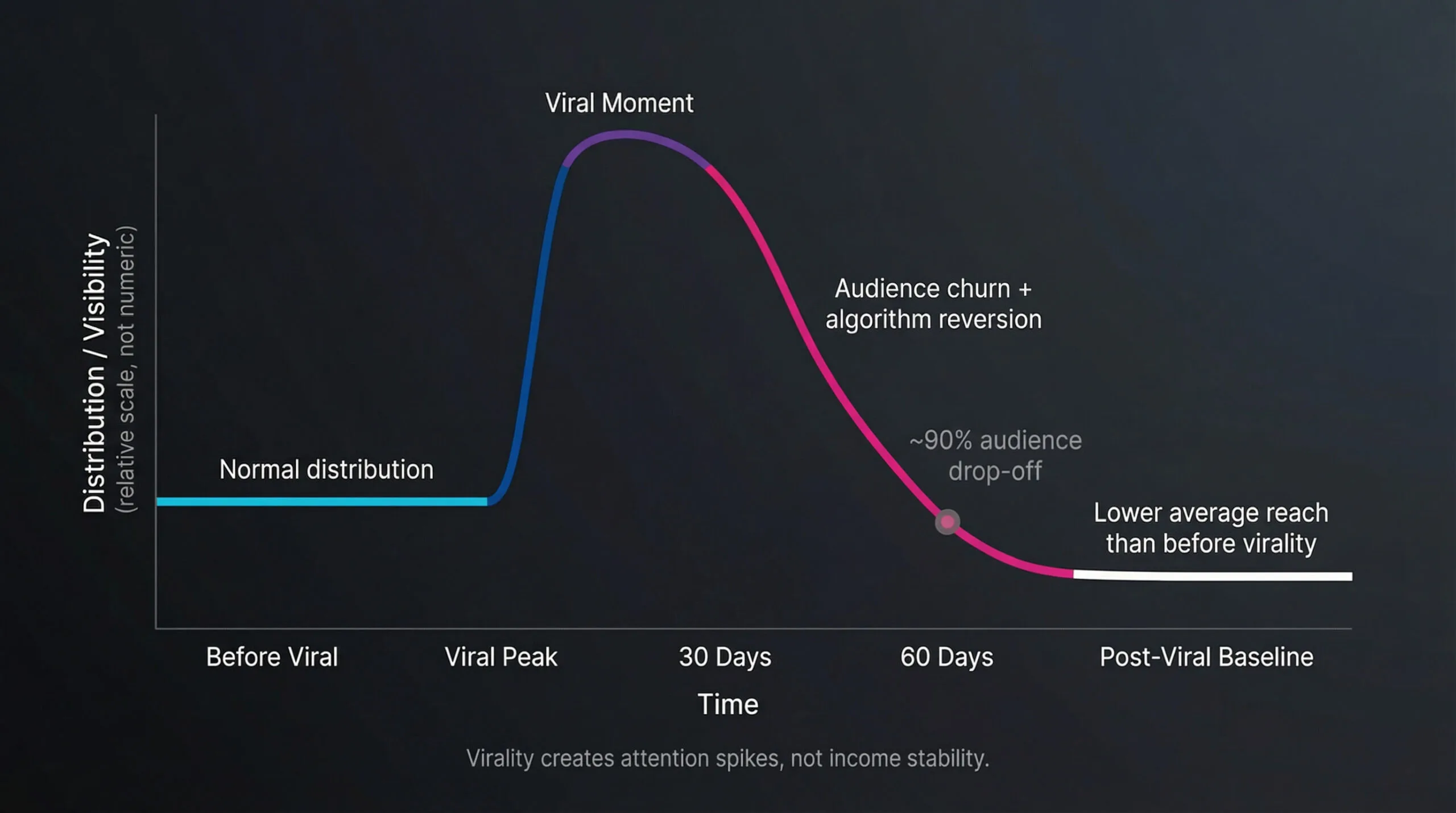 Graph-style visualization showing viral spike followed by dramatic drop-off and below-baseline performance