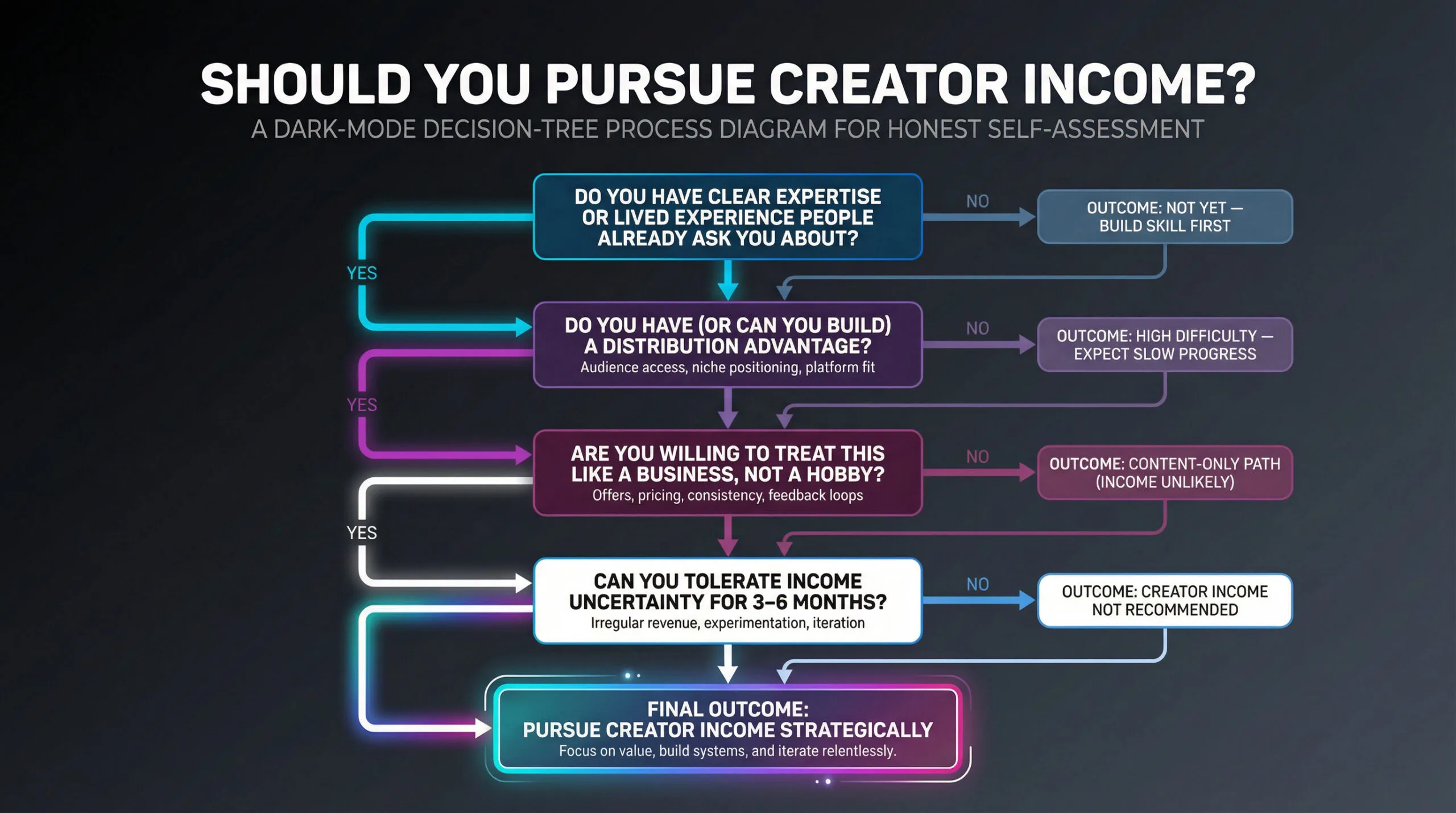 Decision tree helping readers self-assess whether creator income is viable for their situation