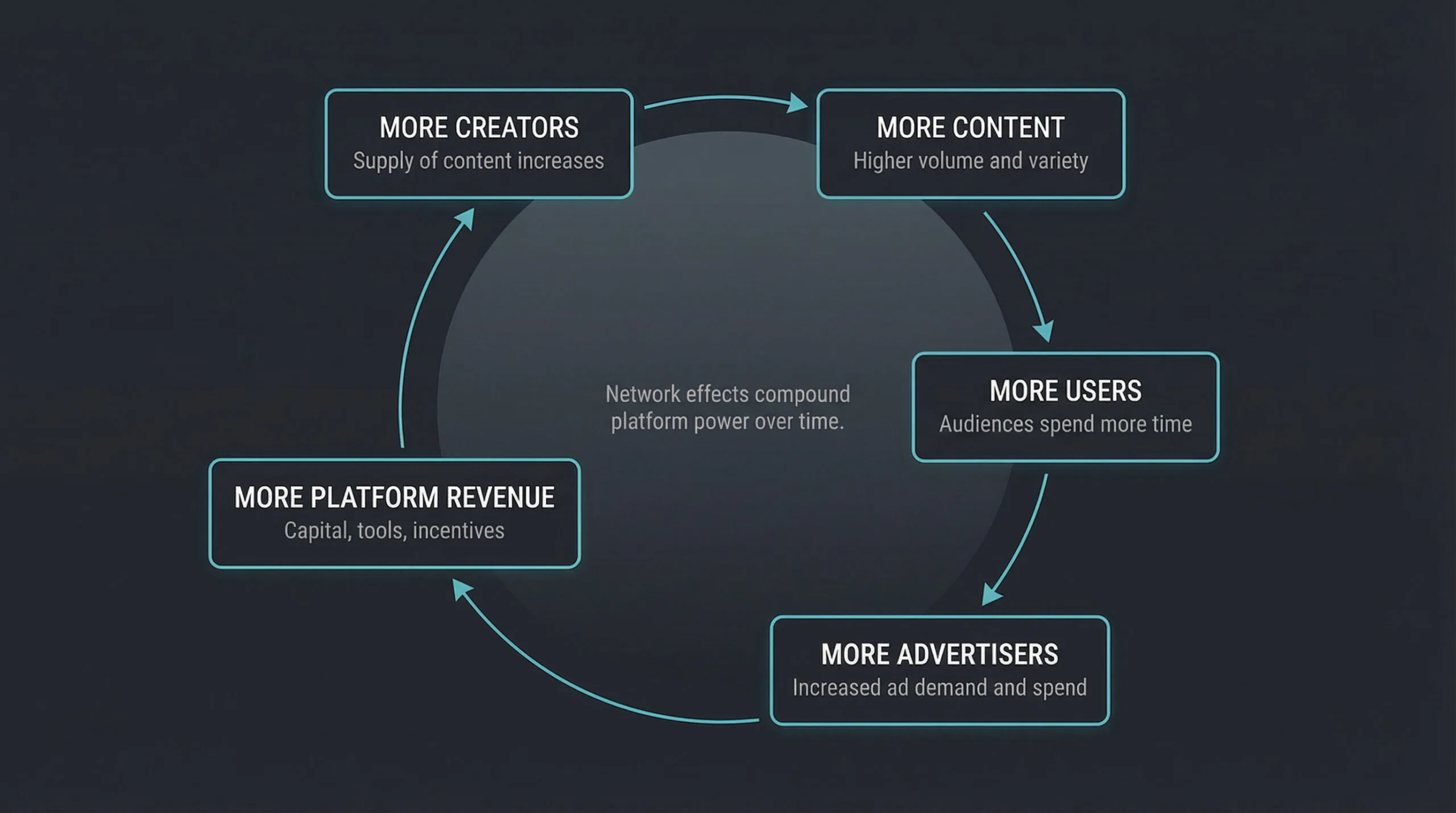 Circular diagram showing the compounding network effects cycle that gives platforms leverage over individual creators