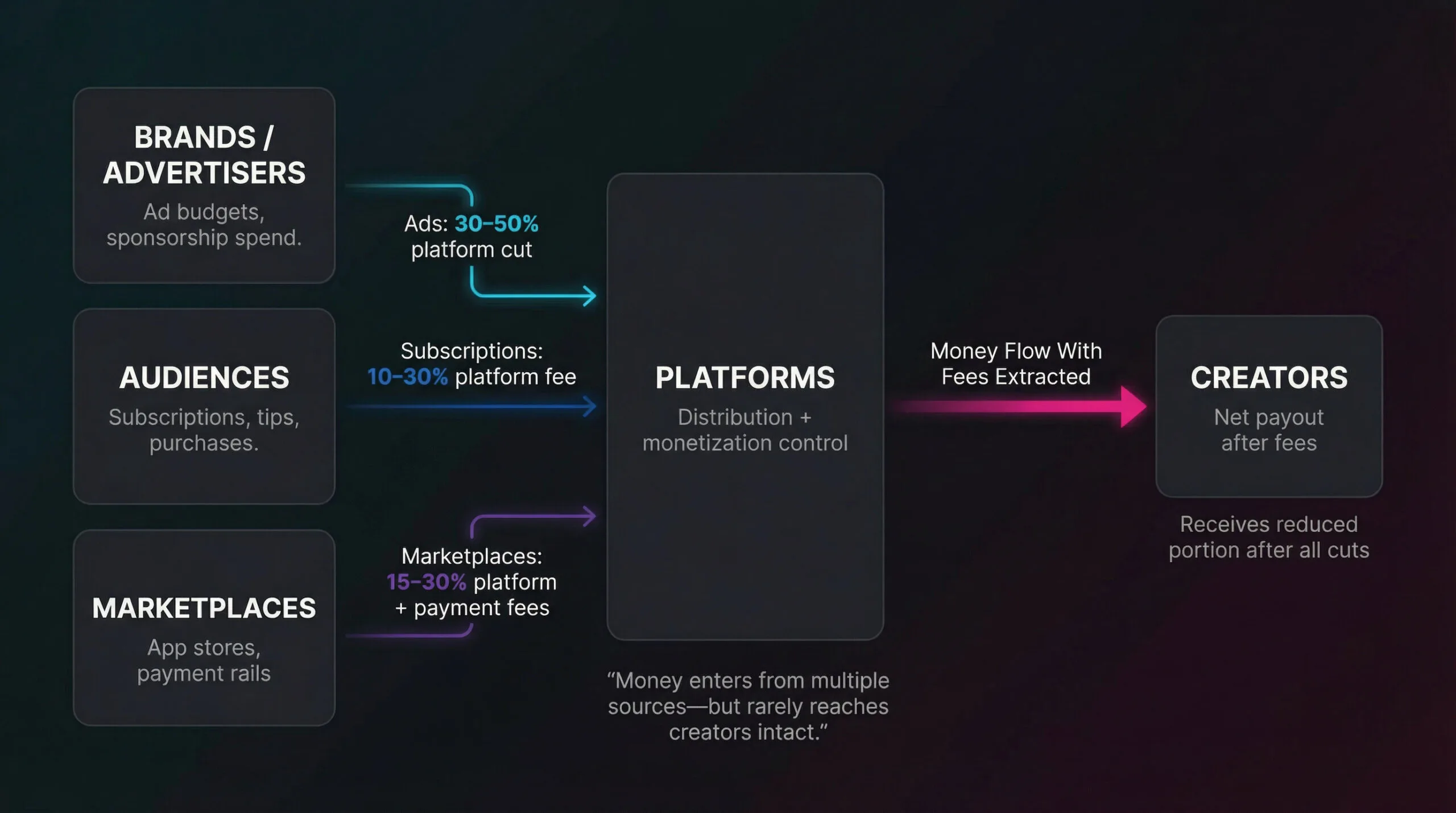 Flow diagram showing dollar amounts entering from different sources, platform fees being extracted at each transaction point, and reduced amounts reaching creators