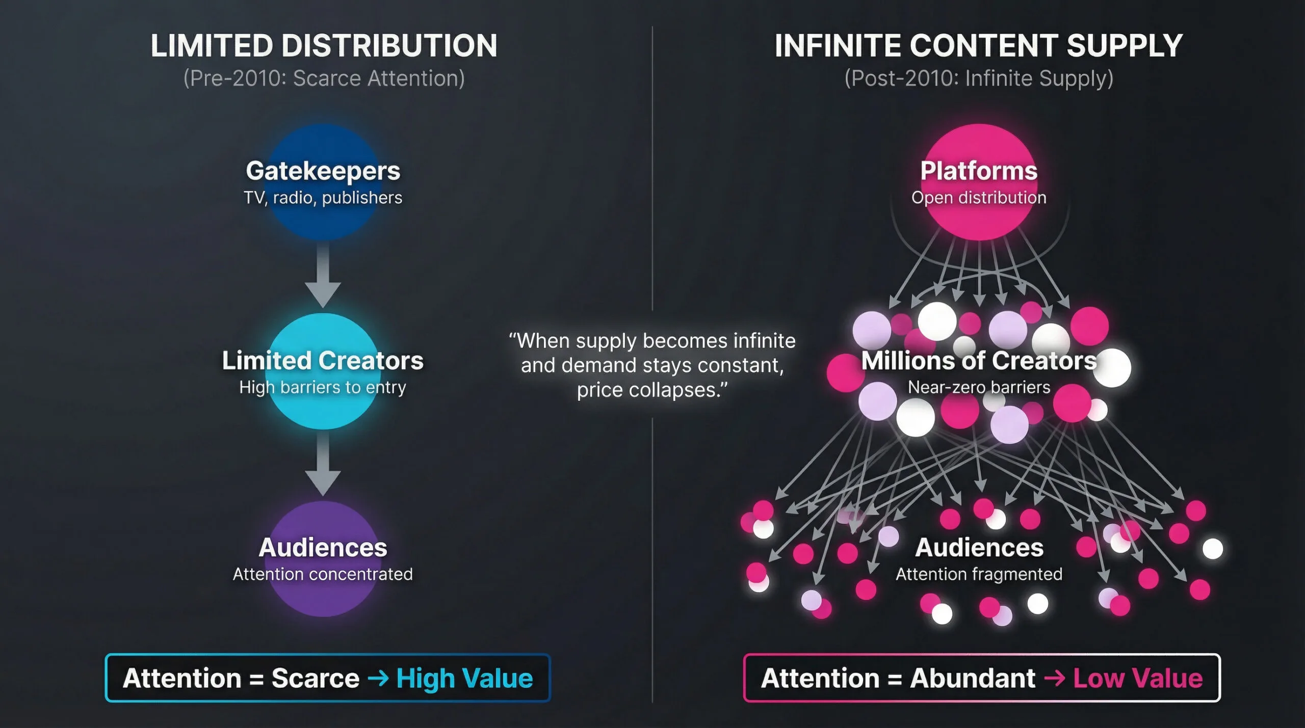 Side-by-side comparison showing scarce distribution channels before platforms versus infinite content supply after platforms, with attention value declining
