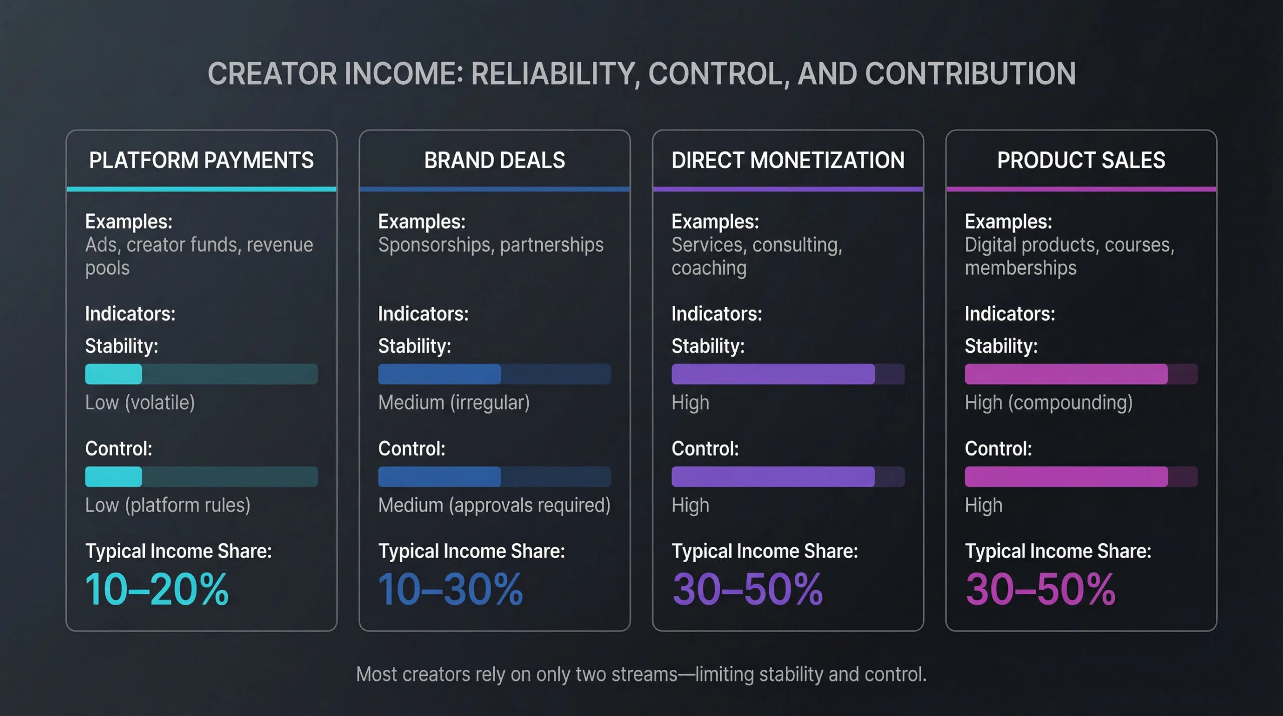  Diagram showing four revenue streams (platform payments, brand deals, direct monetization, product sales) with visual indicators for stability, control, and typical income contribution percentages