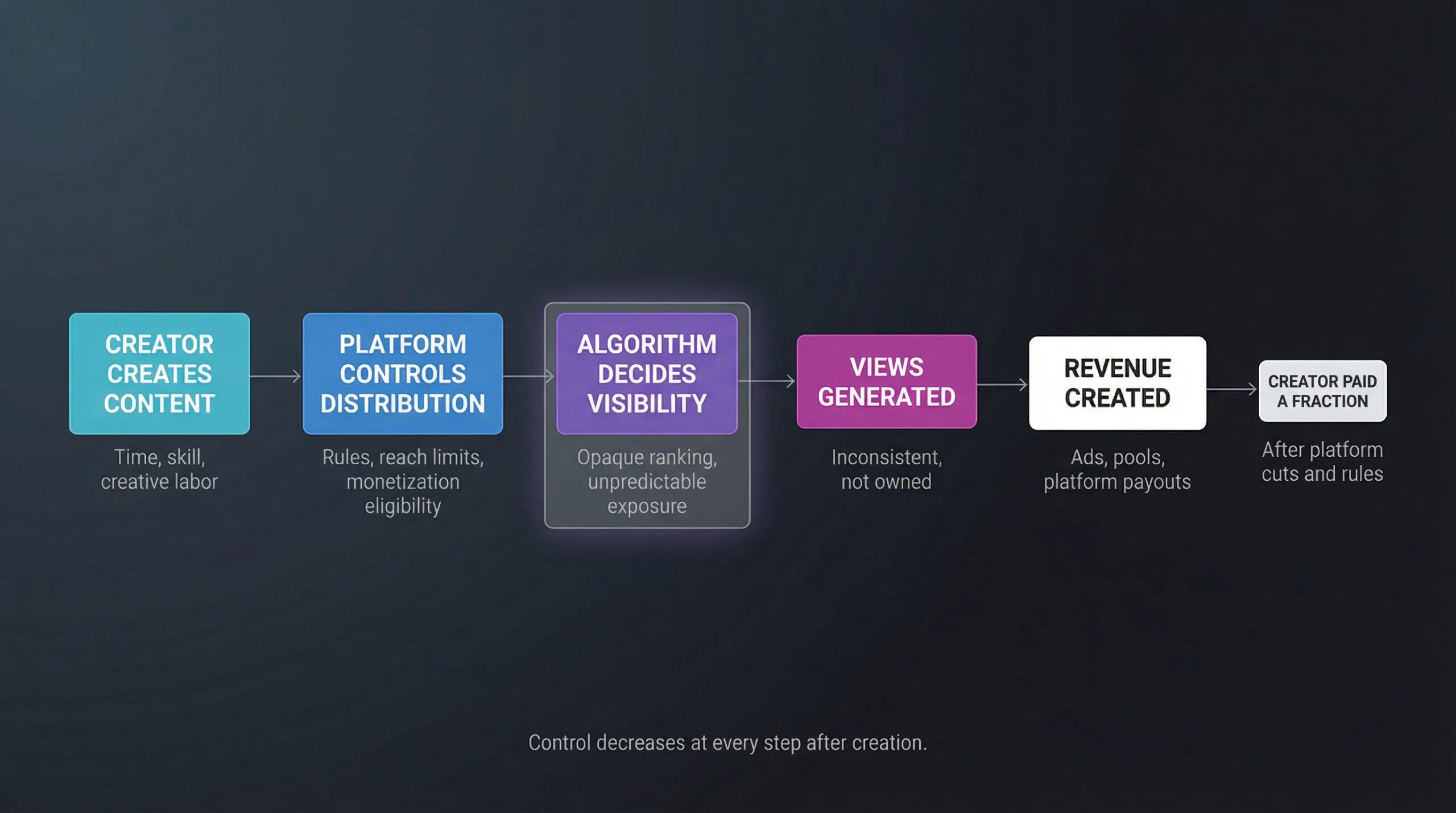 Linear flow showing creator dependence on platform decisions at every step from content creation to payment