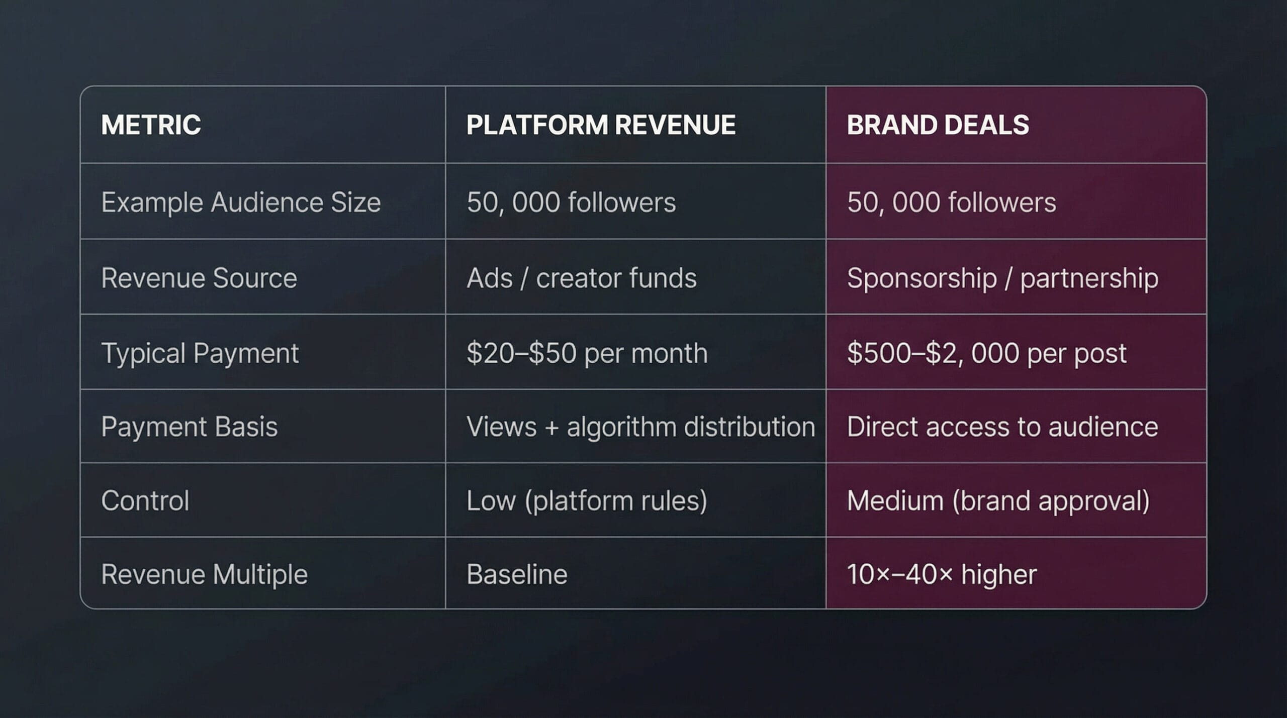 Side-by-side comparison showing massive payment gap between brand deals and platform revenue for identical audience size