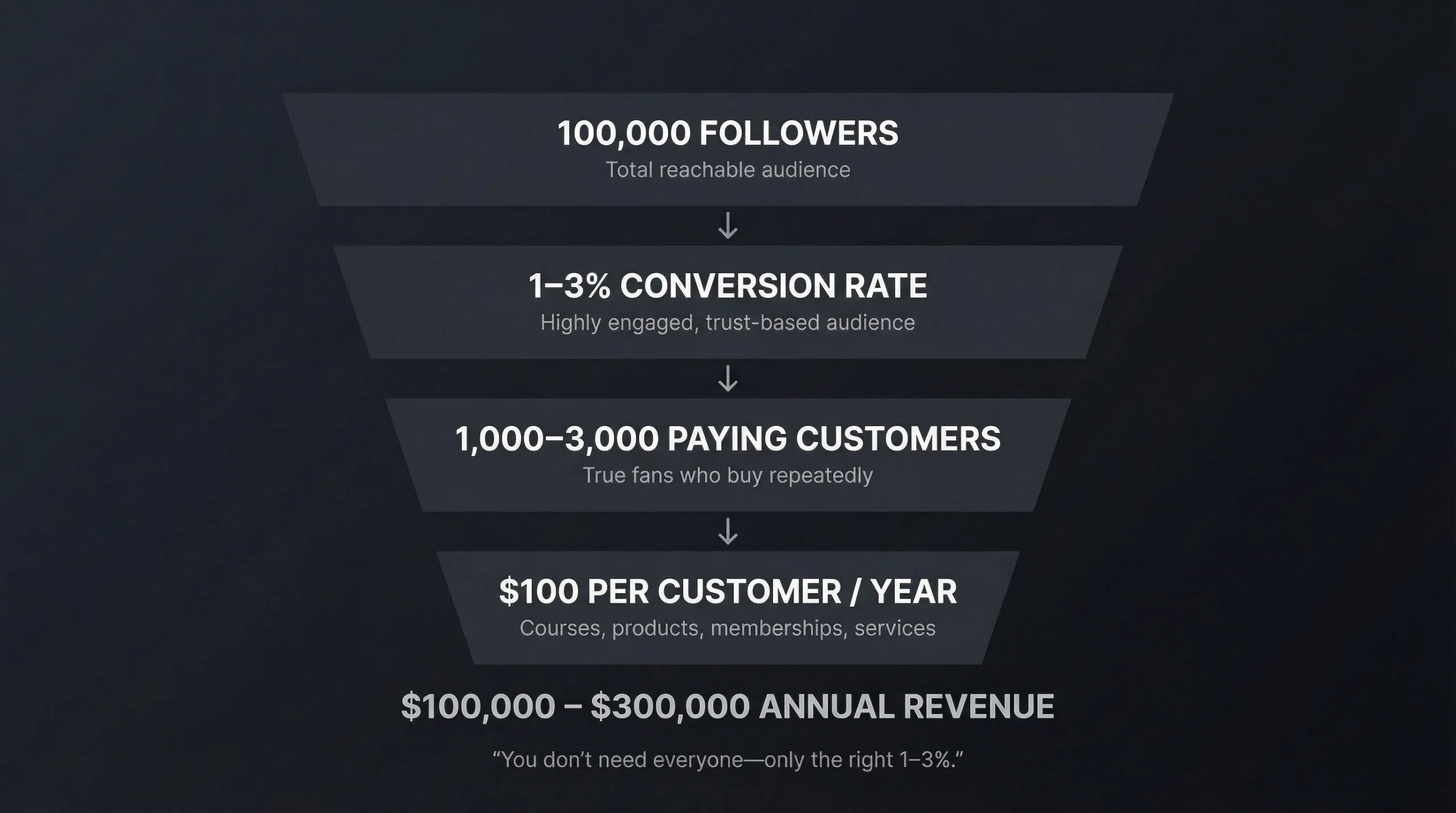 Conversion funnel showing path from large audience to small paying customer base generating significant revenue