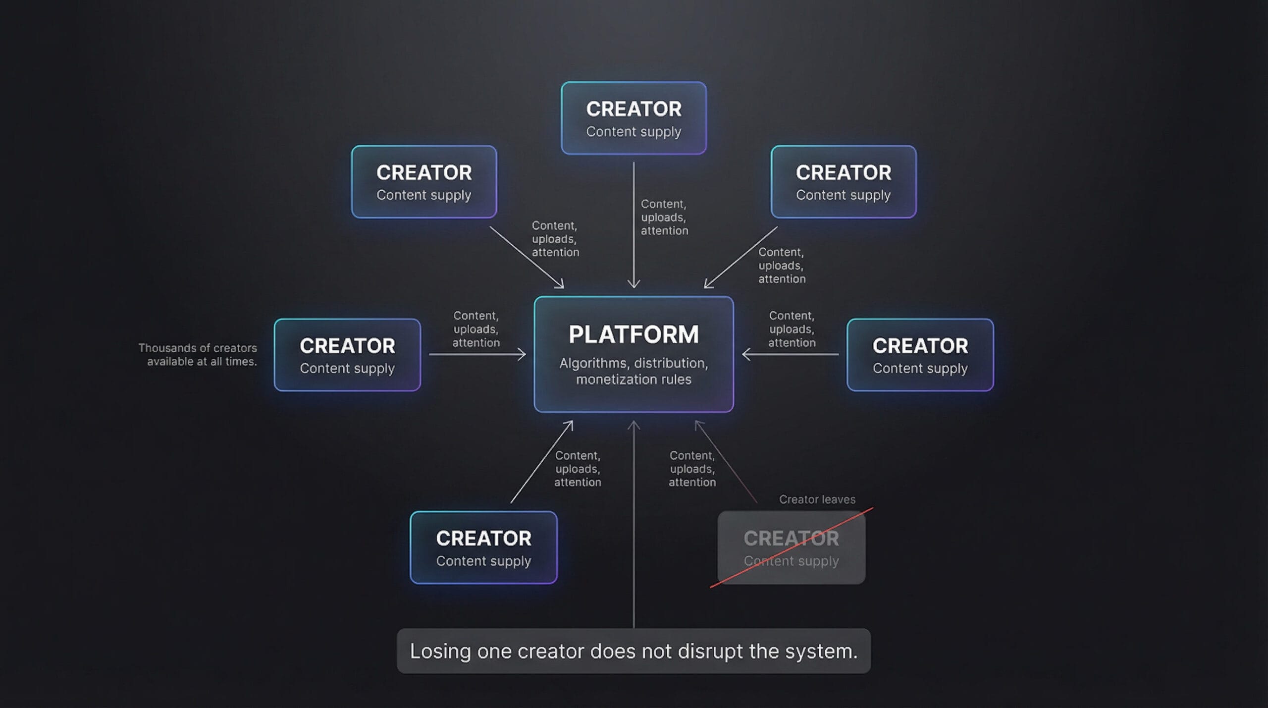 Diagram showing platform surrounded by interchangeable creator supply, illustrating why individual creators have no leverage