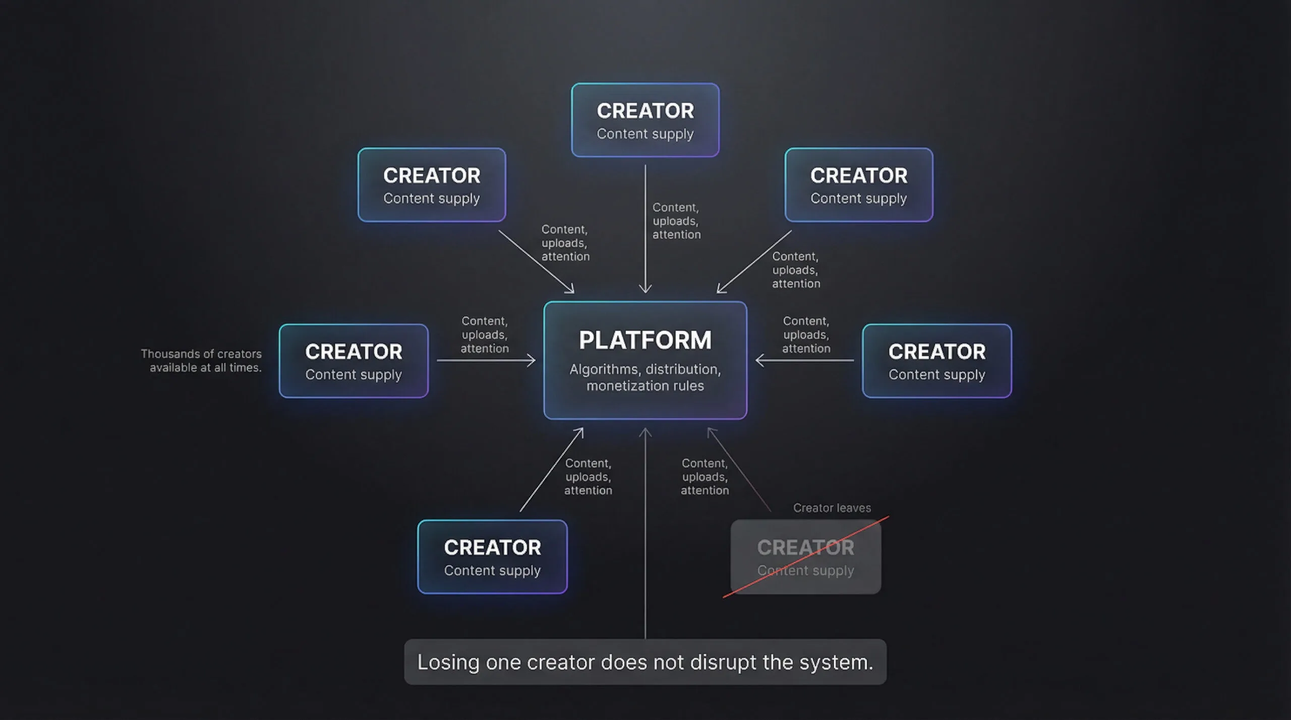 Diagram showing platform surrounded by interchangeable creator supply, illustrating why individual creators have no leverage